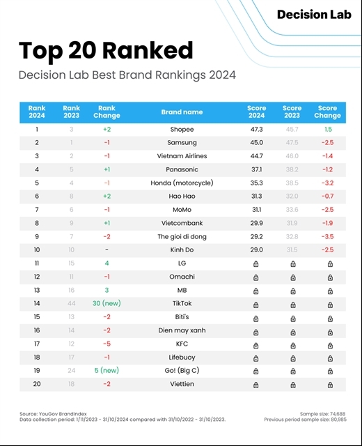 Top brands in Vietnam in 2024 revealled